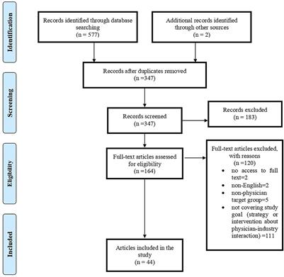 Interaction between physicians and the pharmaceutical industry: A scoping review for developing a policy brief